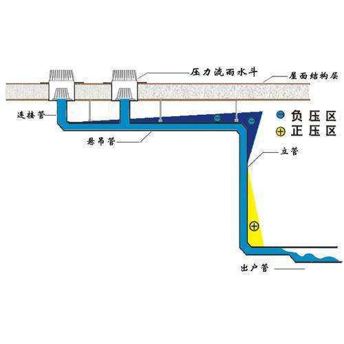 德励石虹吸排水系统